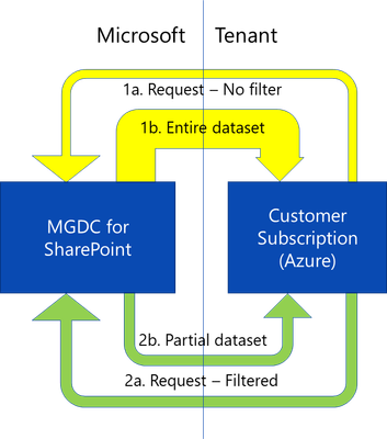 MGDC for SharePoint FAQ: How can I filter rows on a dataset?