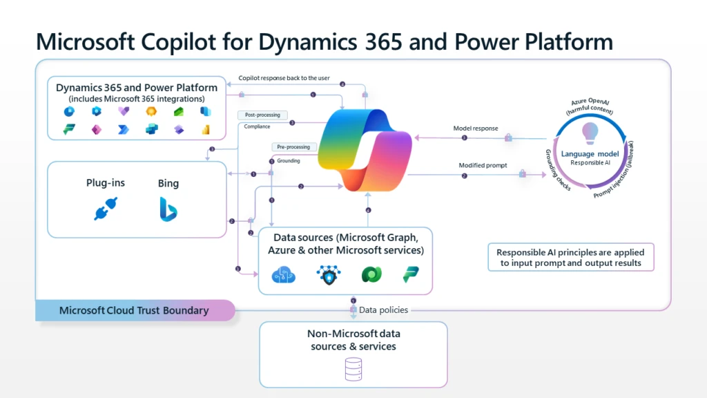 Building digital trust in Microsoft Copilot for Dynamics 365 and Power Platform