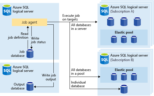 General availability: Elastic Jobs in Azure SQL Database