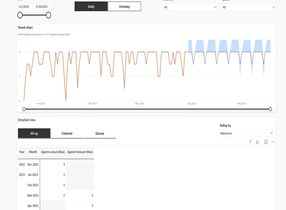 Predict workforce capacity needs in Dynamics 365 Contact Center