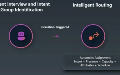 Intent-based routing transforms customer support with AI
