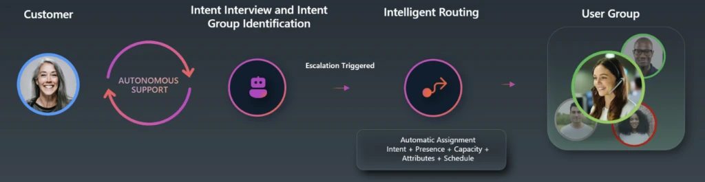 Intent-based routing transforms customer support with AI