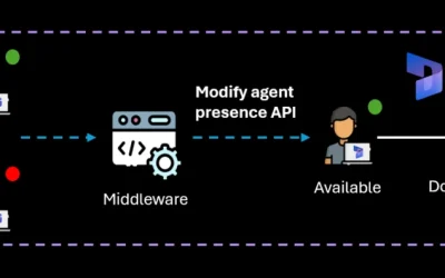 Synchronize service rep availability across platforms with presence APIs 