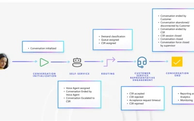 Diagnostics and telemetry for Dynamics 365 Contact Center voice channel