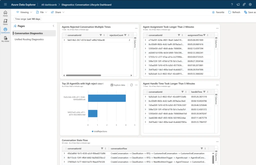 Azure Data Explorer dashboard, conversation lifecycle diagnostics telemetry