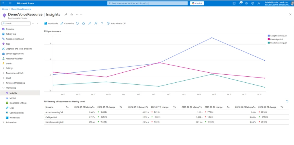 Voice performance insights in Azure