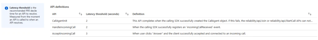 Performance thresholds in Azure Call Diagnostics Center