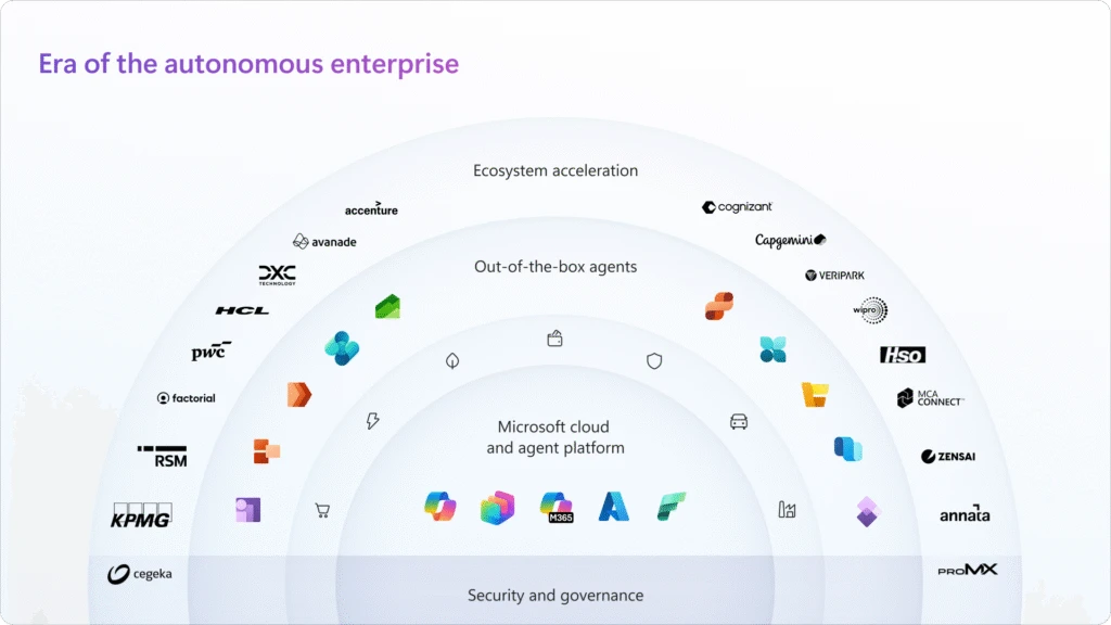 Layers of the autonomous enterprise.