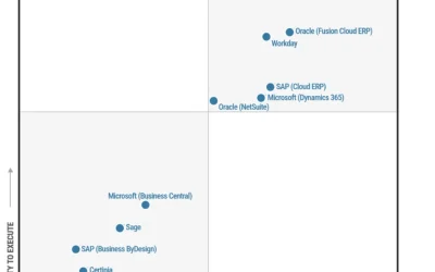 Microsoft Dynamics 365 named a Leader in three Gartner® Magic Quadrant™ reports: Cloud ERP for Service-Centric Enterprises, Cloud ERP for Product-Centric Enterprises, and Cloud ERP Finance