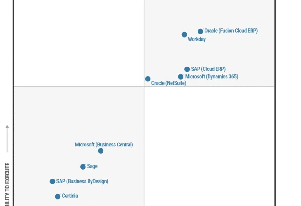 Microsoft Dynamics 365 named a Leader in three Gartner® Magic Quadrant™ reports: Cloud ERP for Service-Centric Enterprises, Cloud ERP for Product-Centric Enterprises, and Cloud ERP Finance