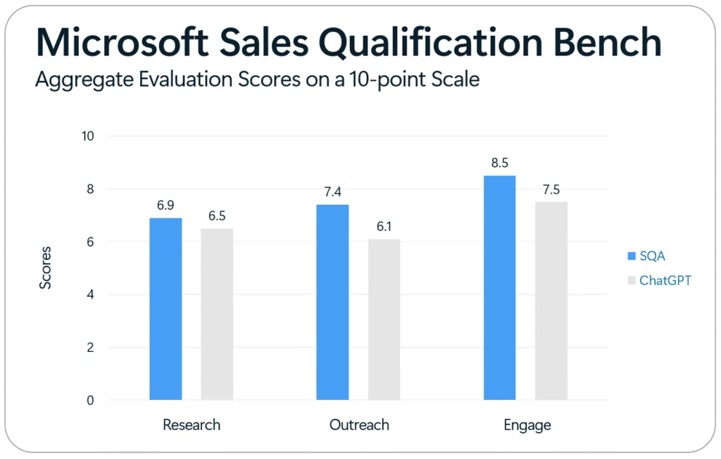 Table showing the aggregate evaluation scores of the Microsoft Sales Qualification Bench.
