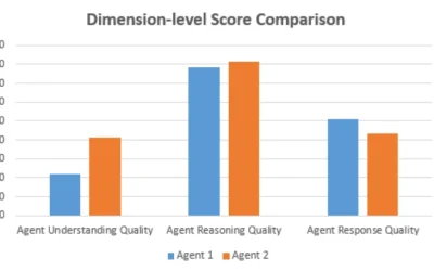 Evaluating AI Agents in Contact Centers: Introducing the Multi-modal Agents Score 