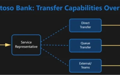 All Transfer Capabilities in Dynamics 365 Contact Center 