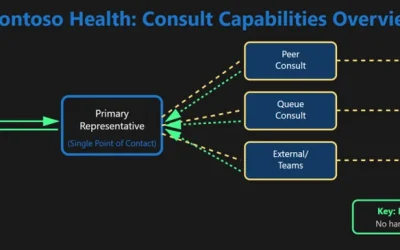 Better Collaboration, Better Care: All Consult Capabilities in Dynamics 365 Contact Center