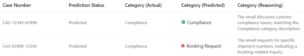 Run case enrichment simulation to assess AI prediction quality in Dynamics 365 Customer Service 